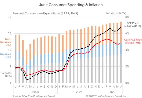 pce inflation data today